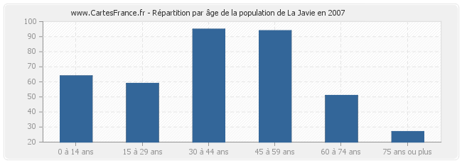 Répartition par âge de la population de La Javie en 2007